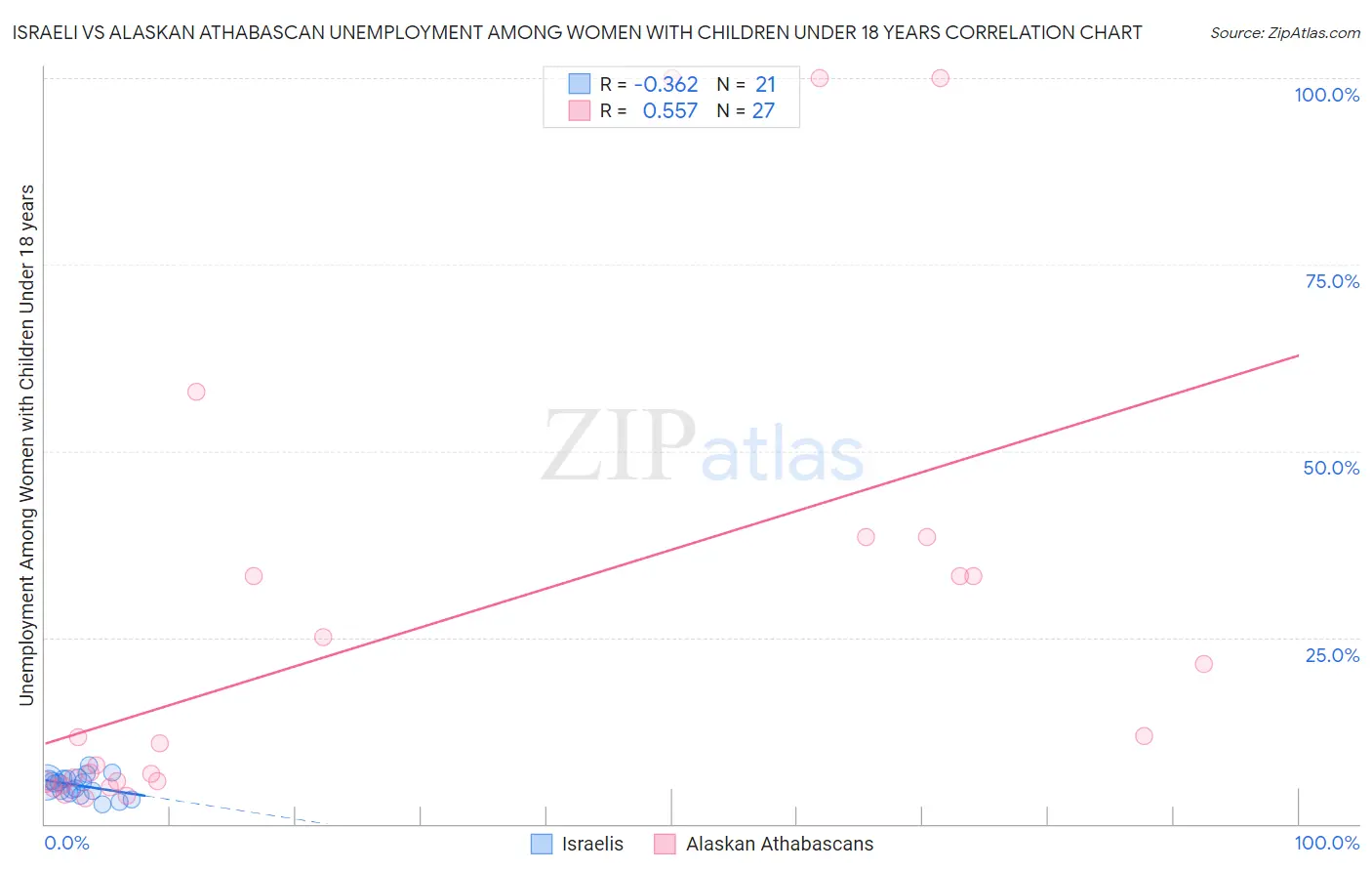 Israeli vs Alaskan Athabascan Unemployment Among Women with Children Under 18 years
