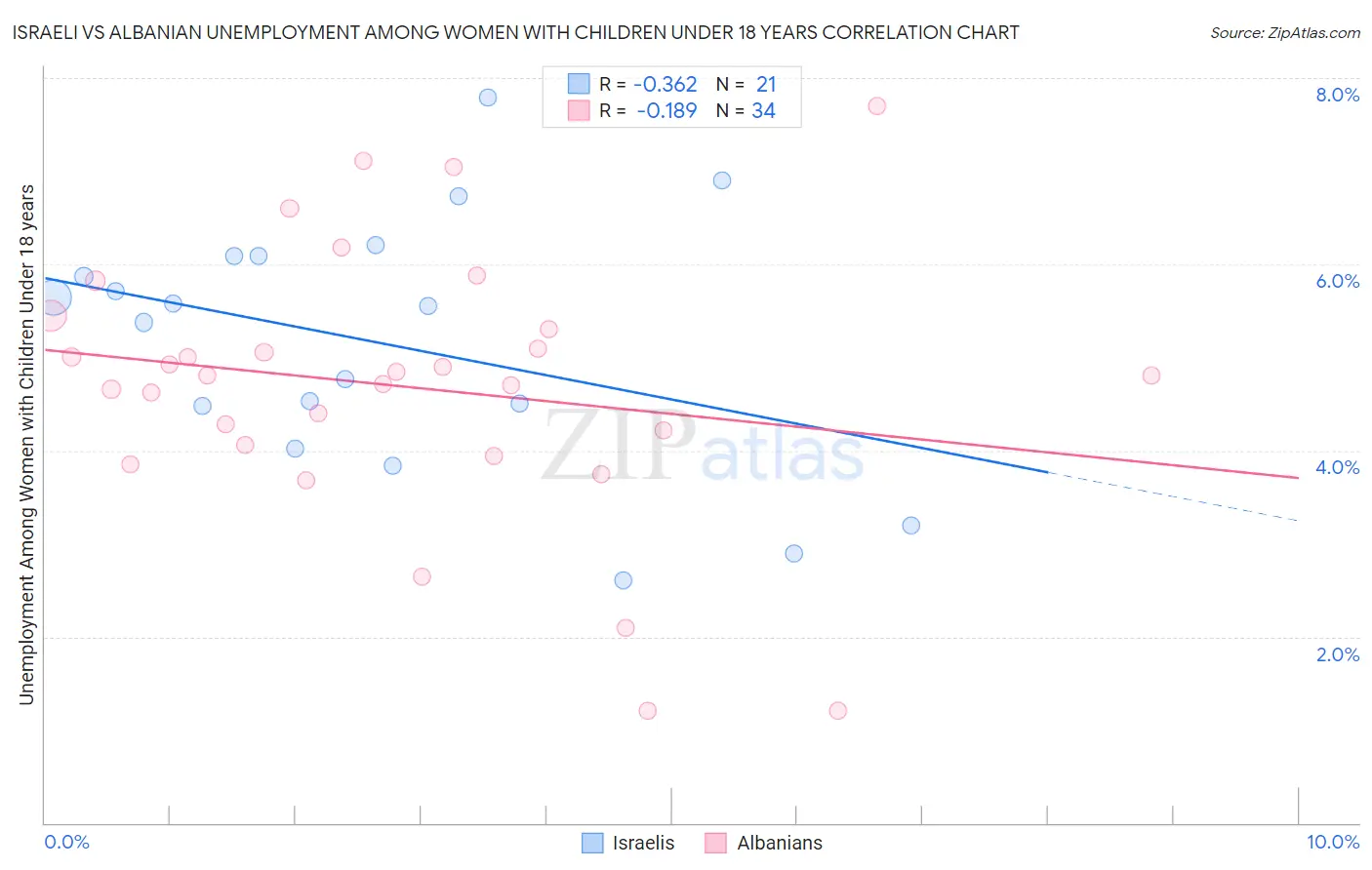 Israeli vs Albanian Unemployment Among Women with Children Under 18 years