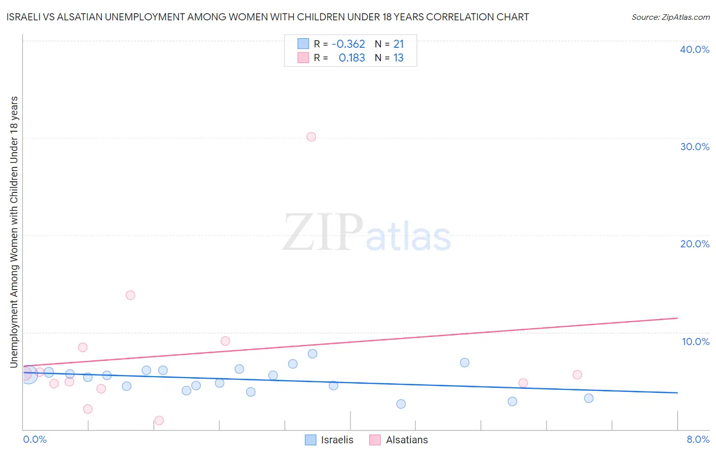 Israeli vs Alsatian Unemployment Among Women with Children Under 18 years