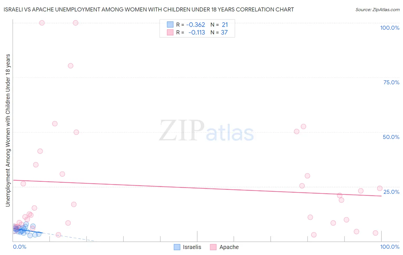 Israeli vs Apache Unemployment Among Women with Children Under 18 years