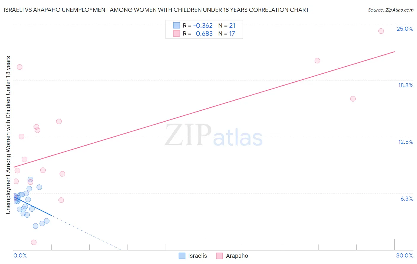 Israeli vs Arapaho Unemployment Among Women with Children Under 18 years