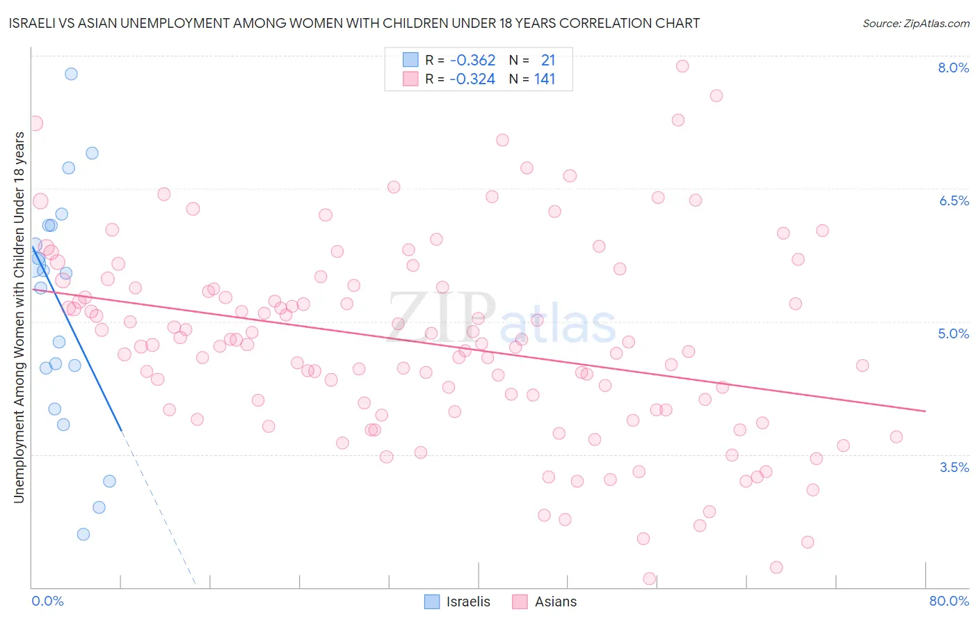 Israeli vs Asian Unemployment Among Women with Children Under 18 years