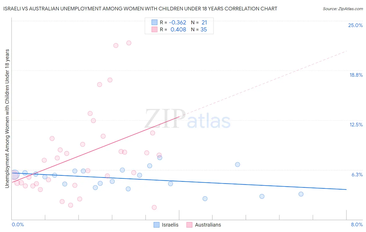 Israeli vs Australian Unemployment Among Women with Children Under 18 years