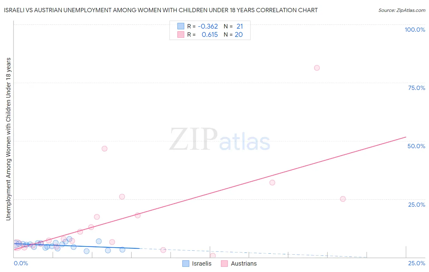 Israeli vs Austrian Unemployment Among Women with Children Under 18 years