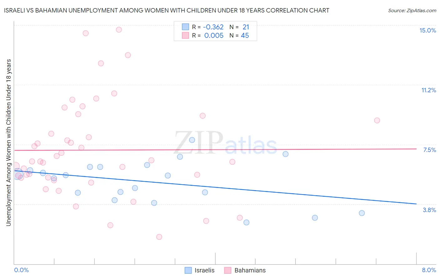 Israeli vs Bahamian Unemployment Among Women with Children Under 18 years