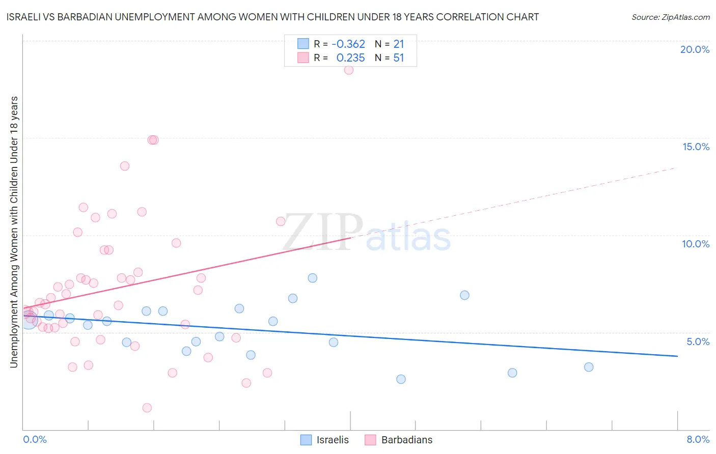 Israeli vs Barbadian Unemployment Among Women with Children Under 18 years