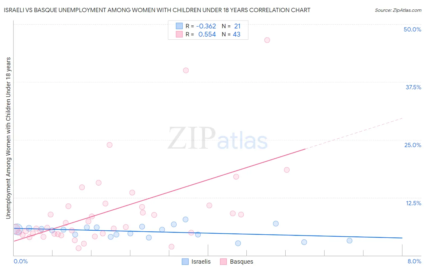 Israeli vs Basque Unemployment Among Women with Children Under 18 years