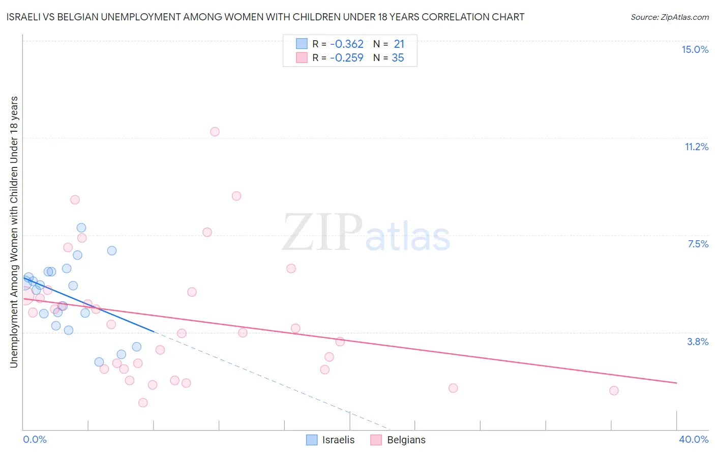 Israeli vs Belgian Unemployment Among Women with Children Under 18 years