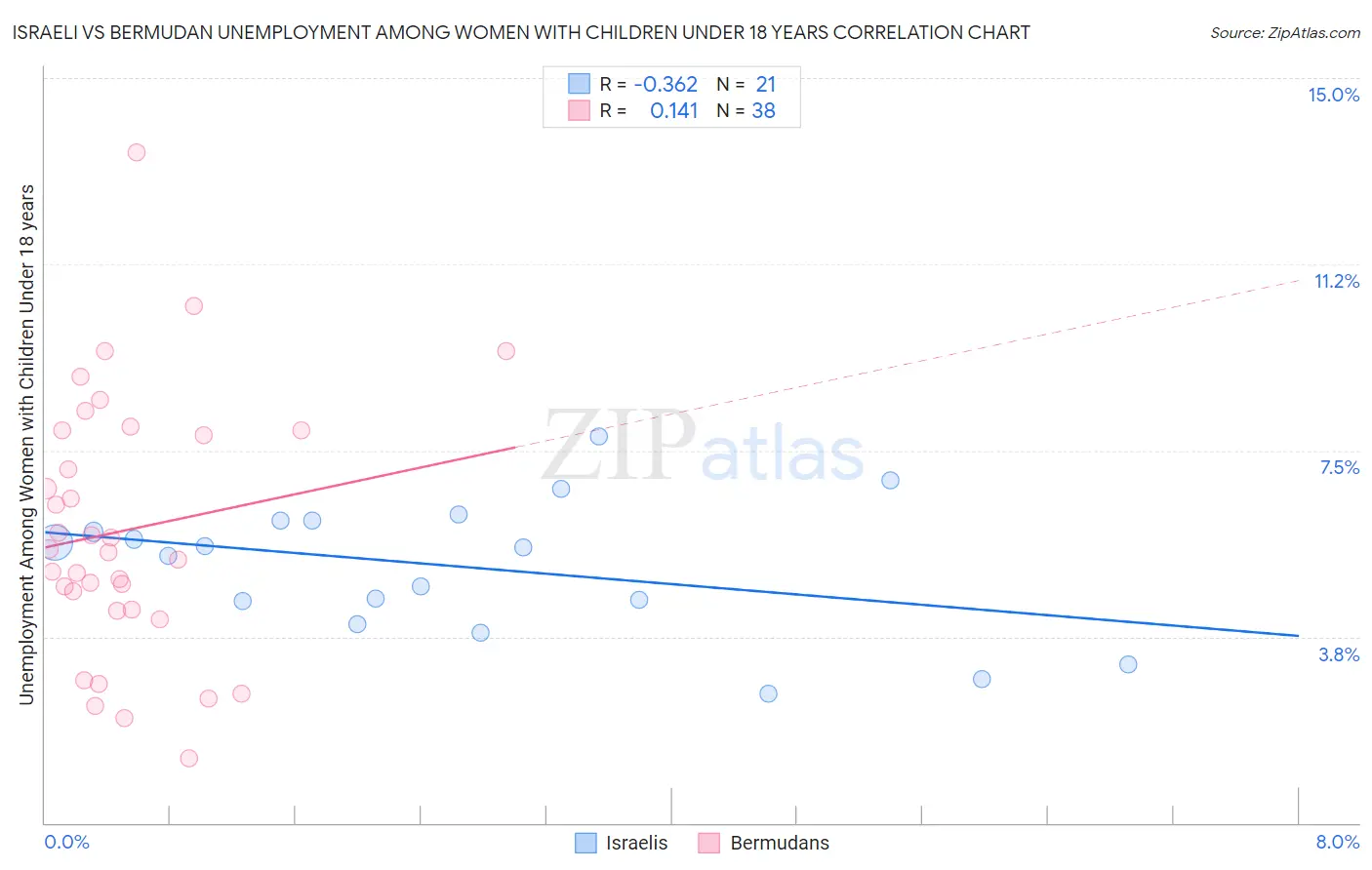 Israeli vs Bermudan Unemployment Among Women with Children Under 18 years