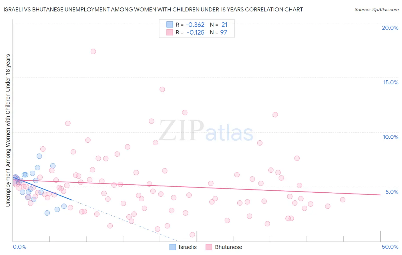 Israeli vs Bhutanese Unemployment Among Women with Children Under 18 years