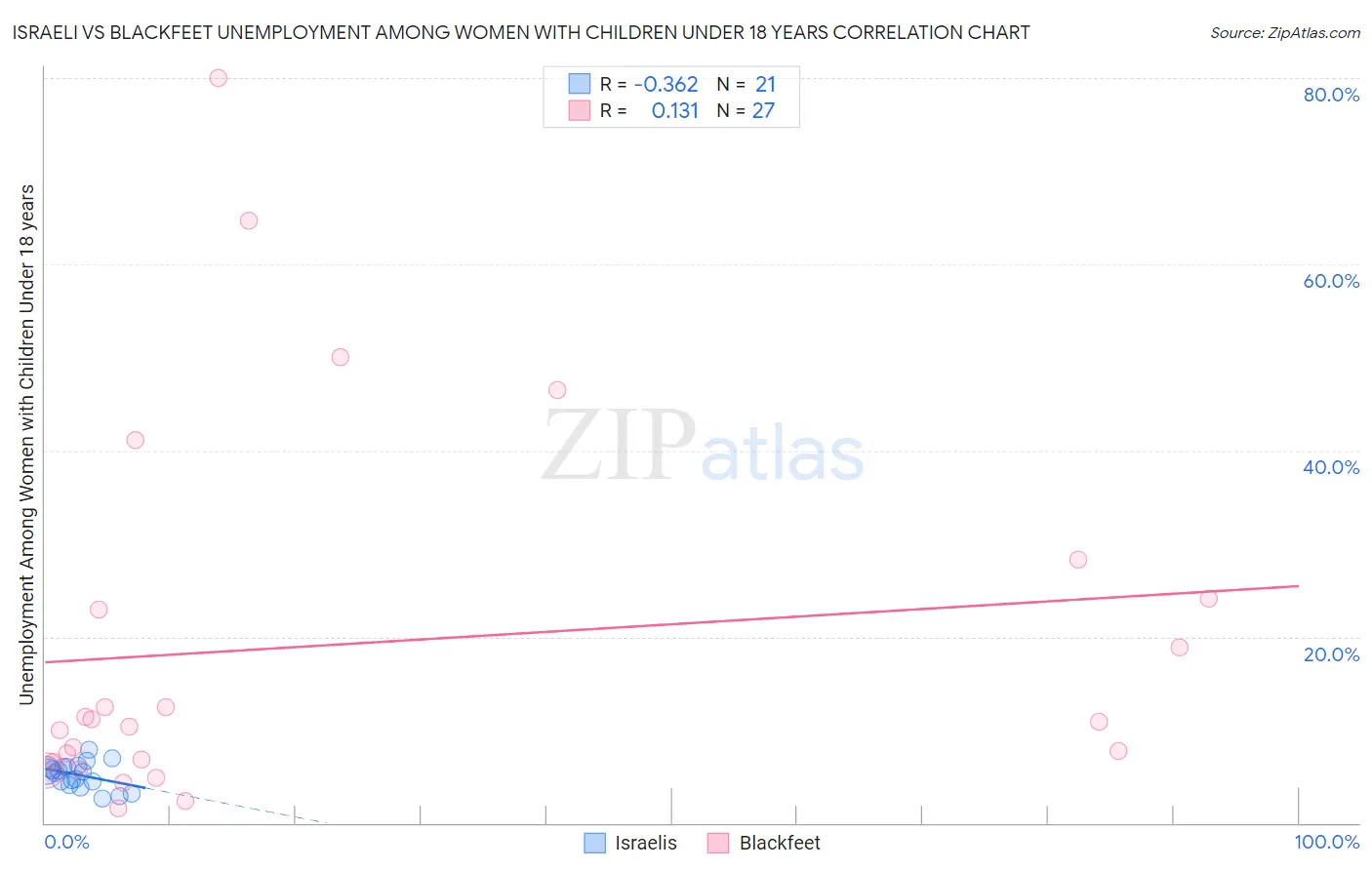 Israeli vs Blackfeet Unemployment Among Women with Children Under 18 years