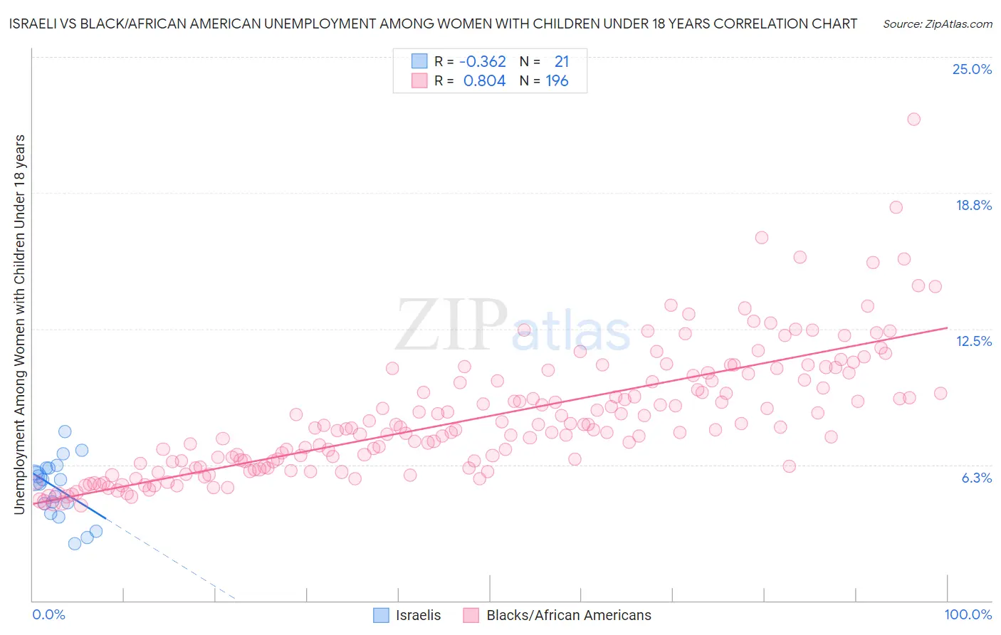 Israeli vs Black/African American Unemployment Among Women with Children Under 18 years