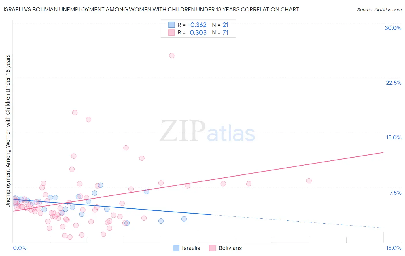 Israeli vs Bolivian Unemployment Among Women with Children Under 18 years