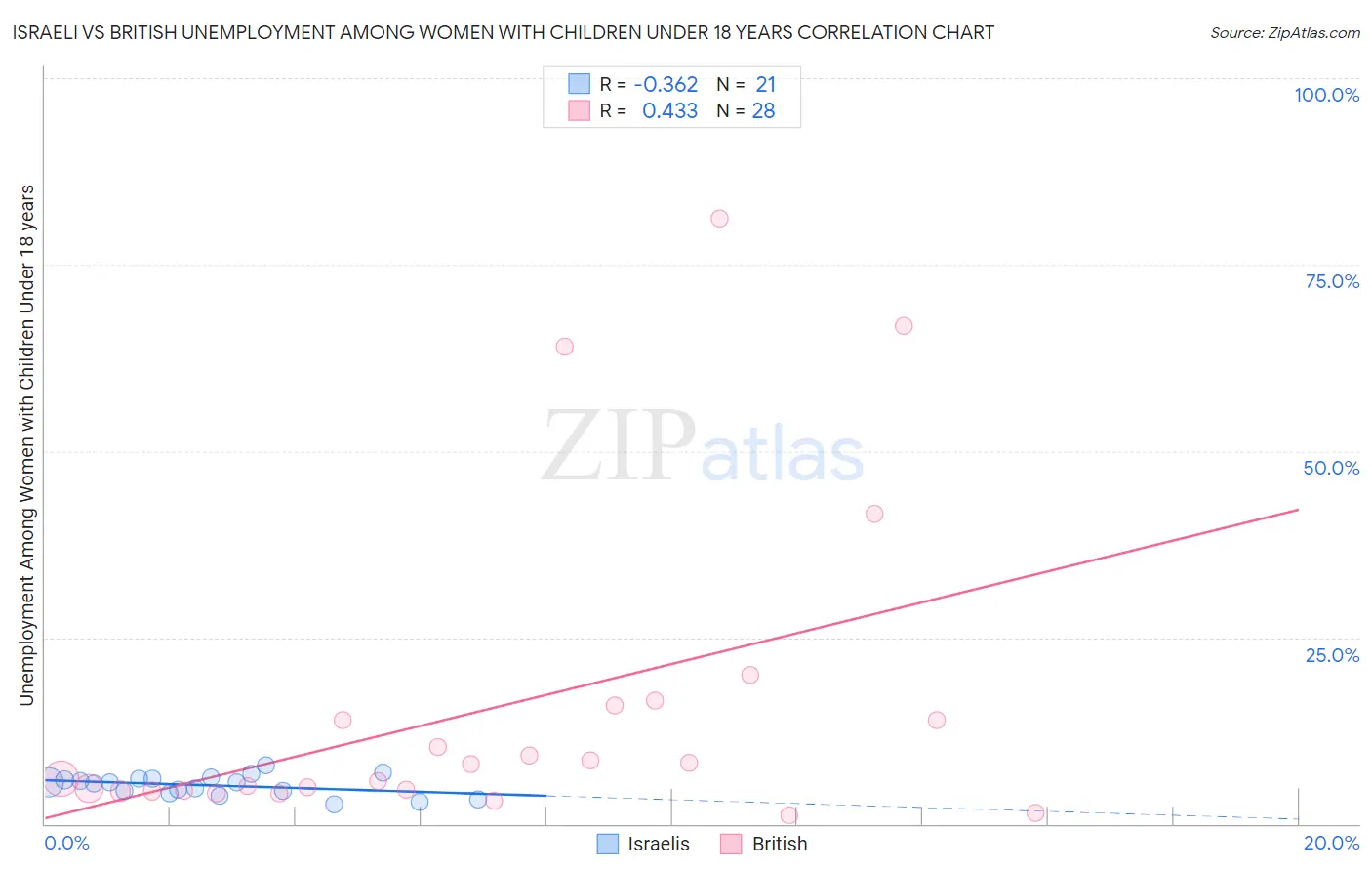 Israeli vs British Unemployment Among Women with Children Under 18 years