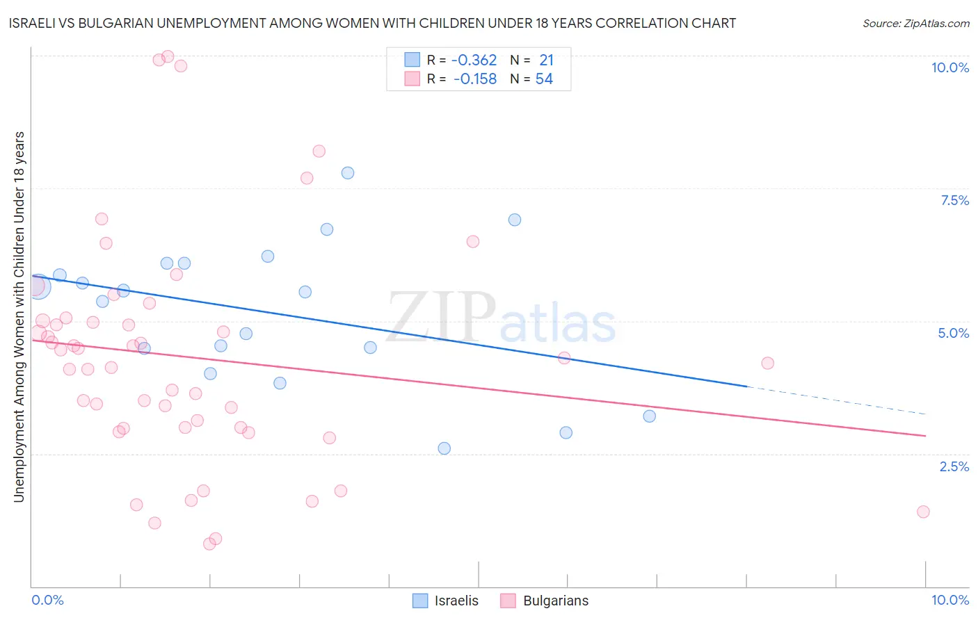 Israeli vs Bulgarian Unemployment Among Women with Children Under 18 years