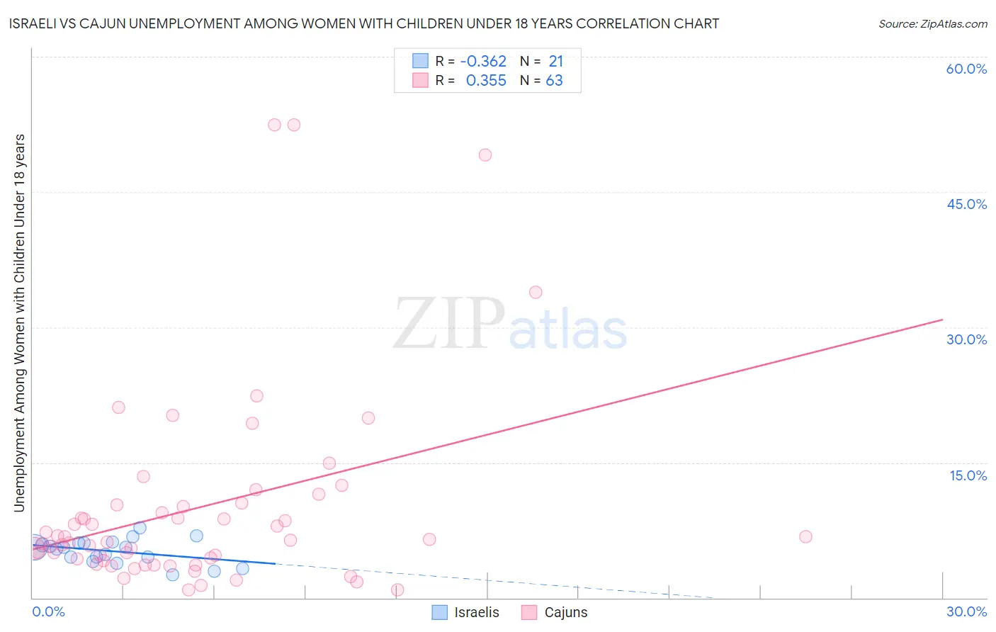 Israeli vs Cajun Unemployment Among Women with Children Under 18 years