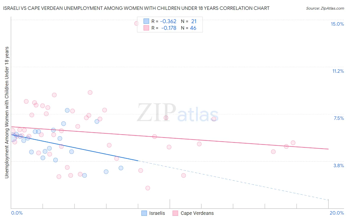 Israeli vs Cape Verdean Unemployment Among Women with Children Under 18 years