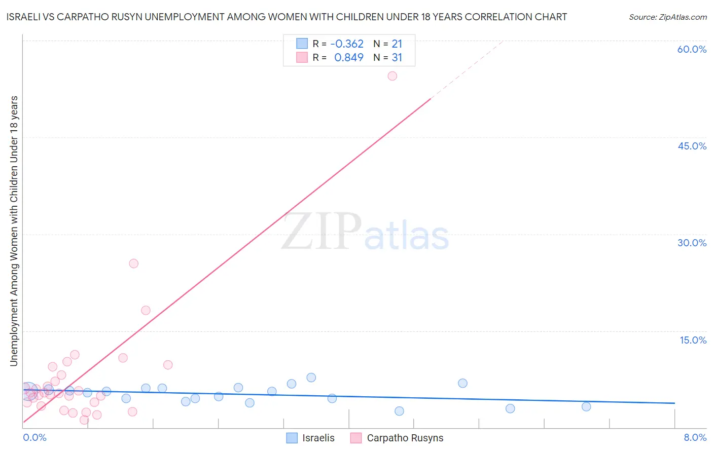 Israeli vs Carpatho Rusyn Unemployment Among Women with Children Under 18 years