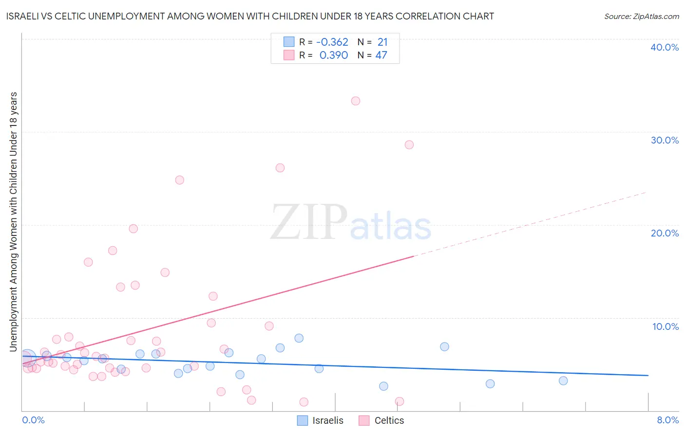 Israeli vs Celtic Unemployment Among Women with Children Under 18 years