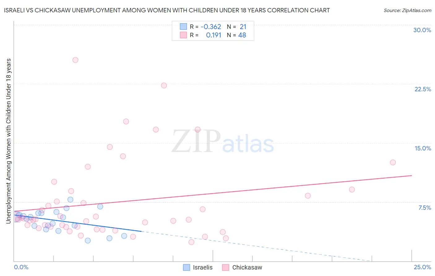 Israeli vs Chickasaw Unemployment Among Women with Children Under 18 years