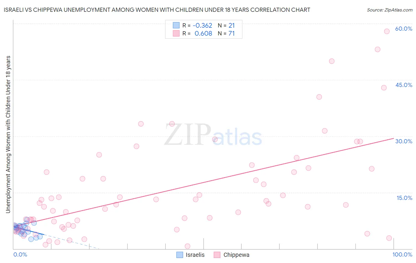 Israeli vs Chippewa Unemployment Among Women with Children Under 18 years