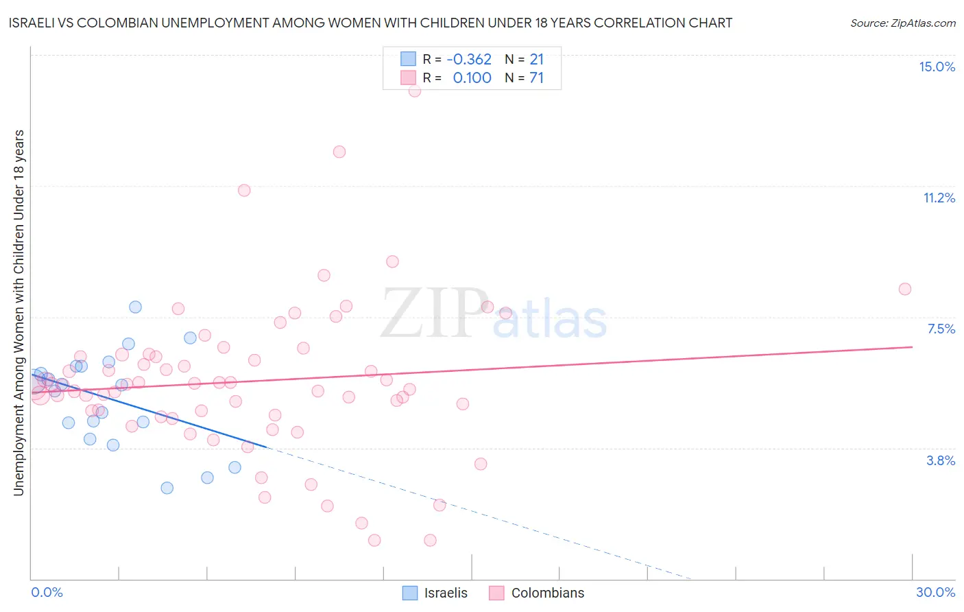 Israeli vs Colombian Unemployment Among Women with Children Under 18 years