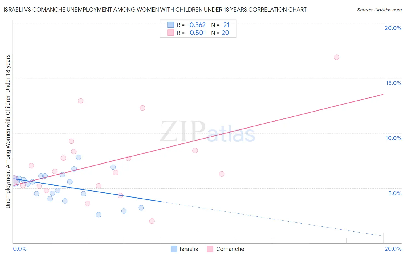 Israeli vs Comanche Unemployment Among Women with Children Under 18 years