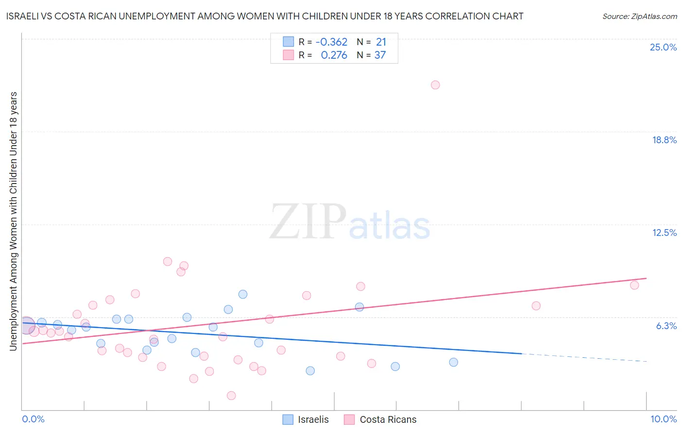 Israeli vs Costa Rican Unemployment Among Women with Children Under 18 years