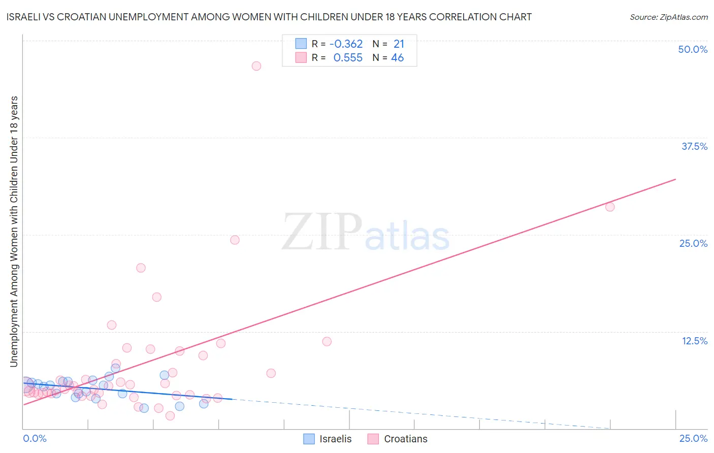 Israeli vs Croatian Unemployment Among Women with Children Under 18 years