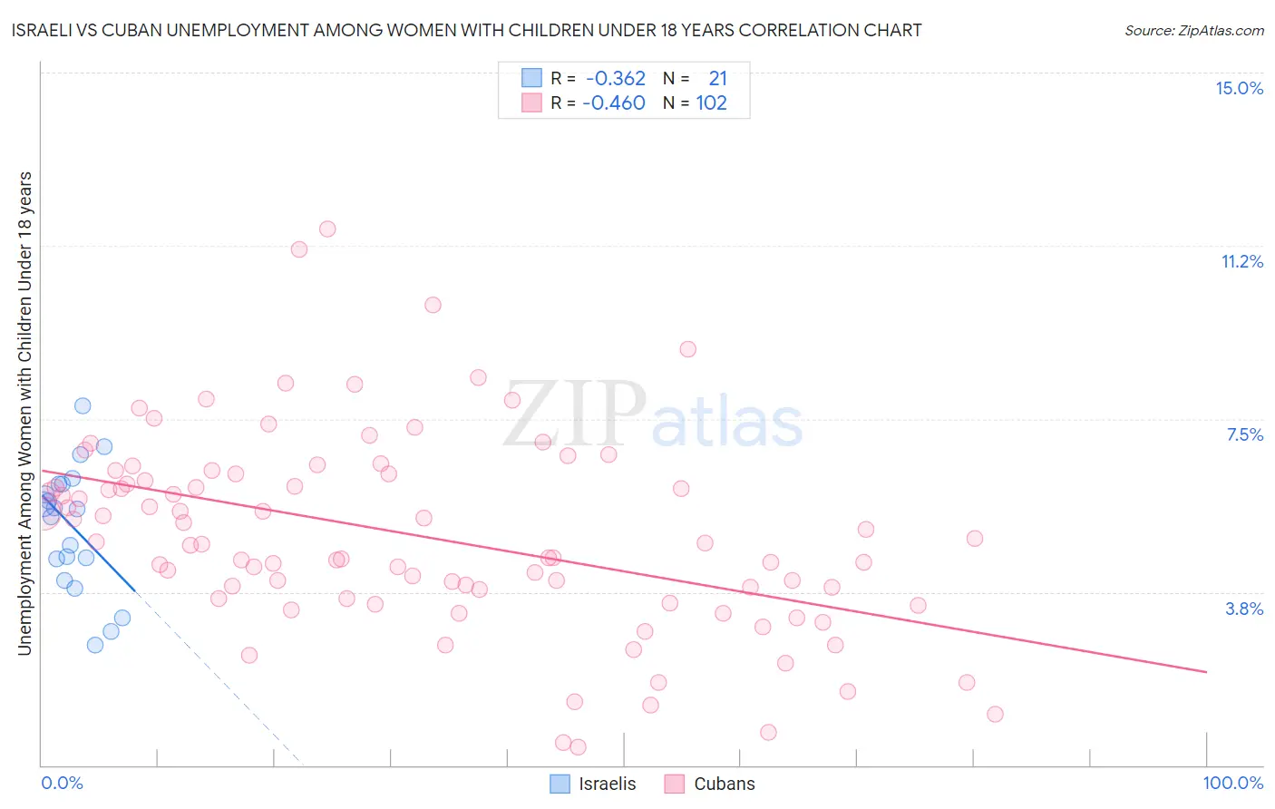 Israeli vs Cuban Unemployment Among Women with Children Under 18 years