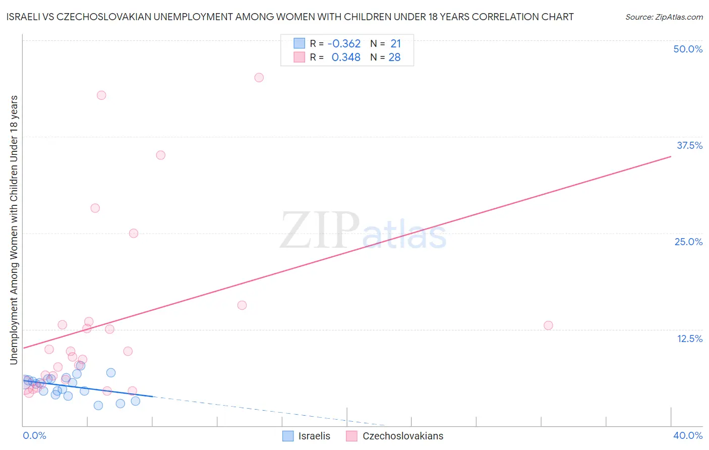 Israeli vs Czechoslovakian Unemployment Among Women with Children Under 18 years