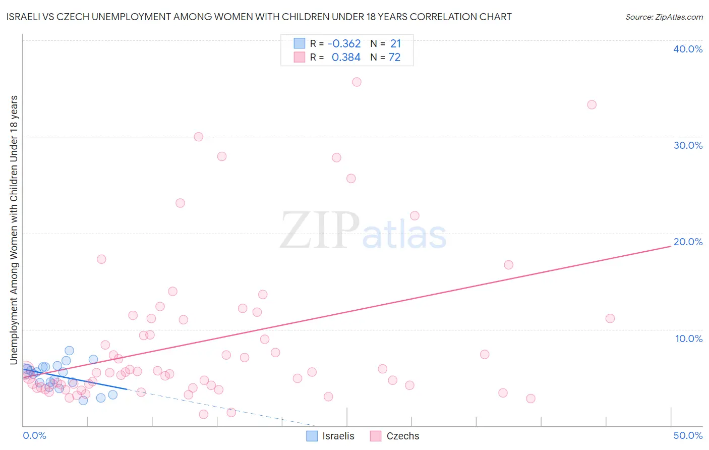 Israeli vs Czech Unemployment Among Women with Children Under 18 years