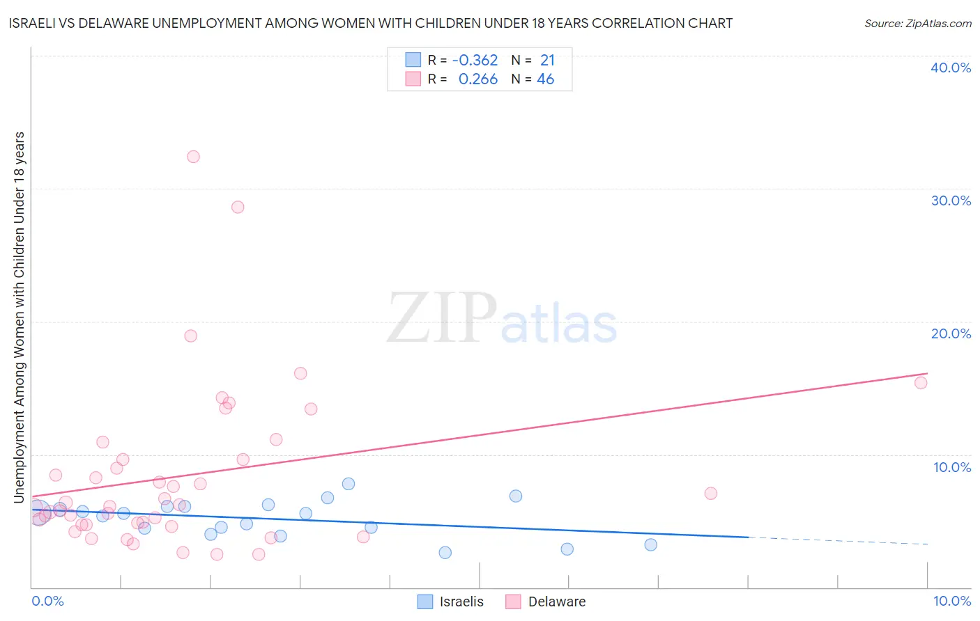 Israeli vs Delaware Unemployment Among Women with Children Under 18 years