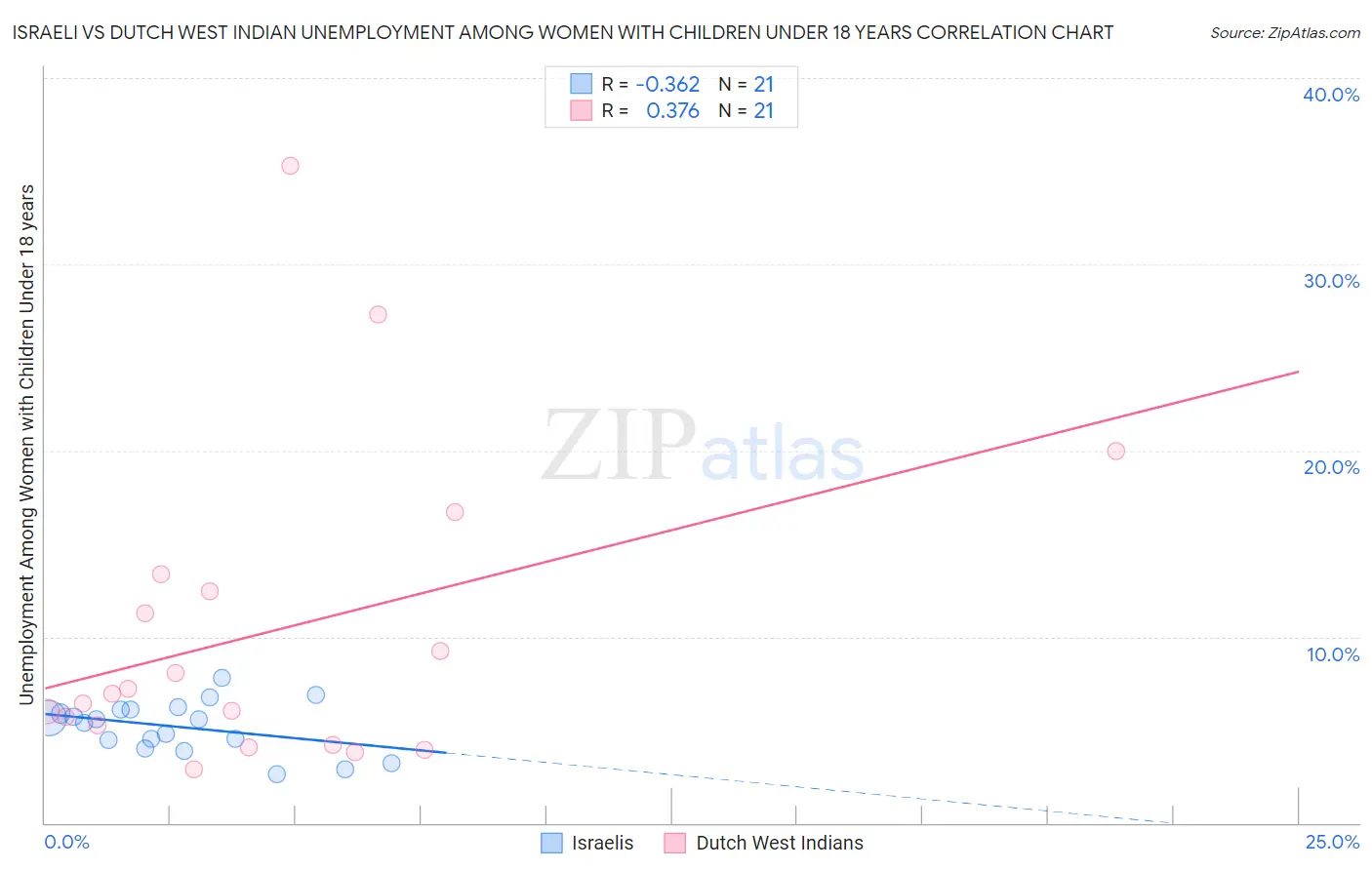 Israeli vs Dutch West Indian Unemployment Among Women with Children Under 18 years