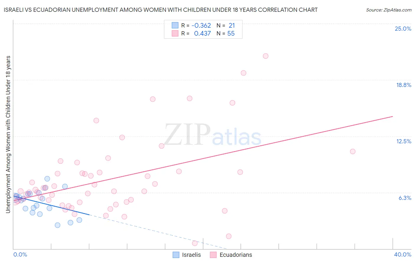 Israeli vs Ecuadorian Unemployment Among Women with Children Under 18 years