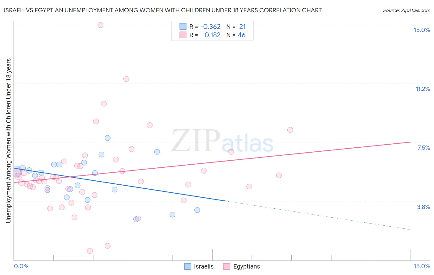 Israeli vs Egyptian Unemployment Among Women with Children Under 18 years