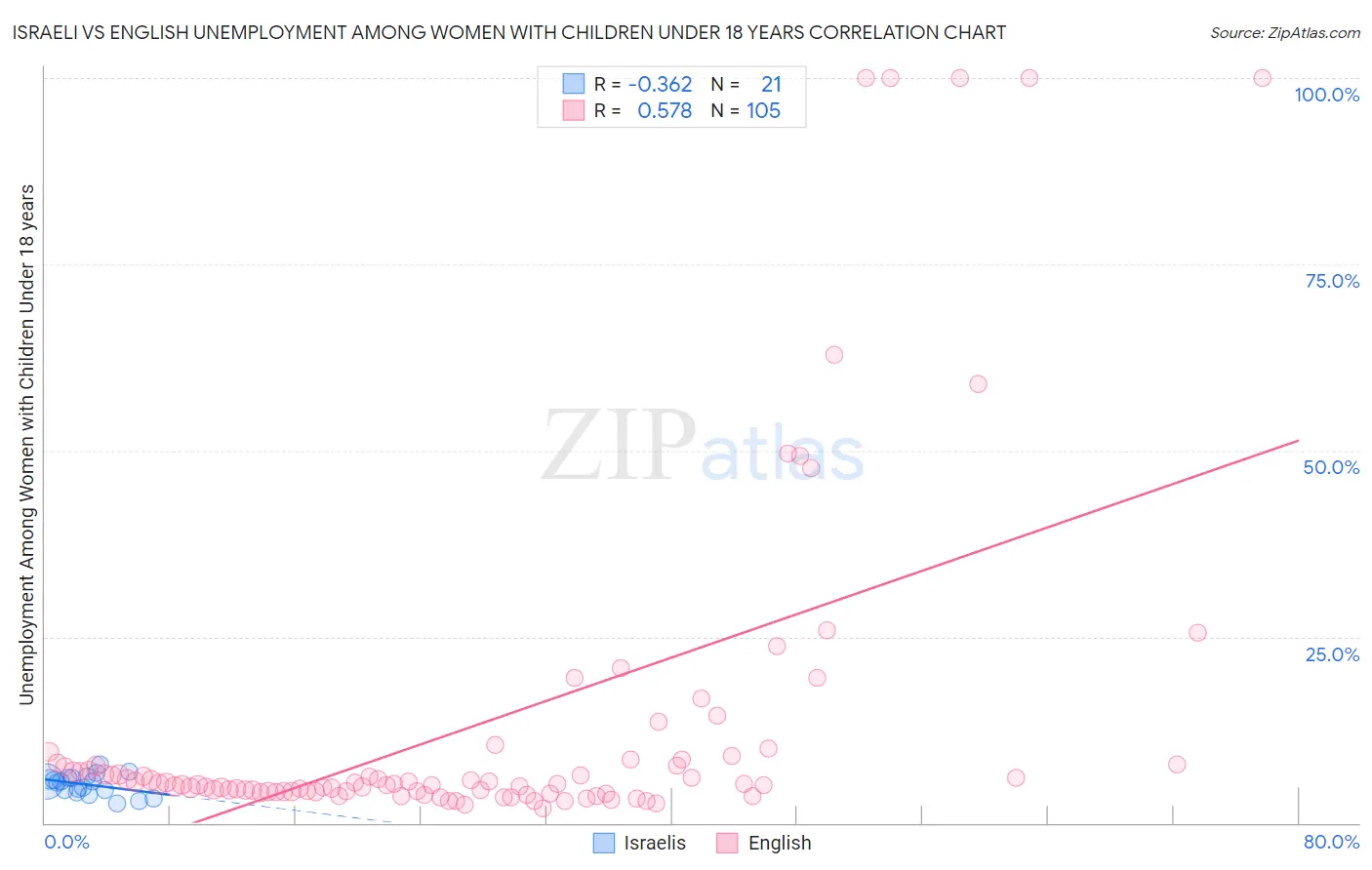 Israeli vs English Unemployment Among Women with Children Under 18 years