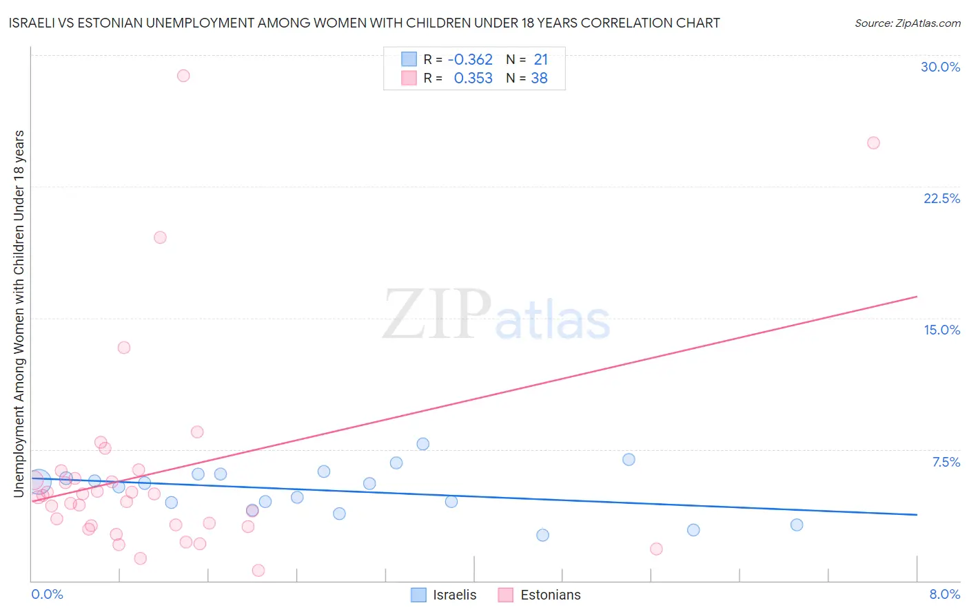 Israeli vs Estonian Unemployment Among Women with Children Under 18 years