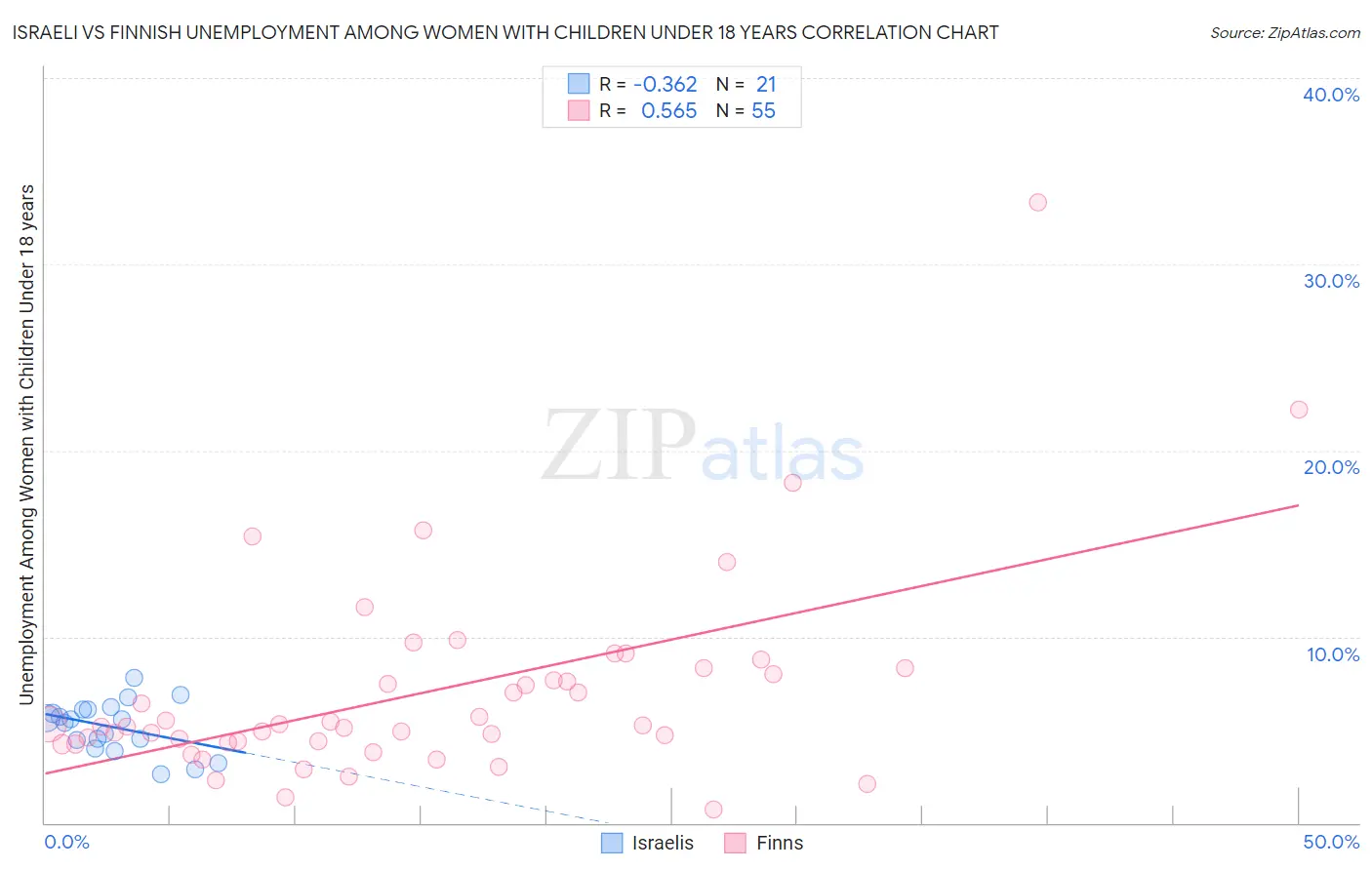 Israeli vs Finnish Unemployment Among Women with Children Under 18 years