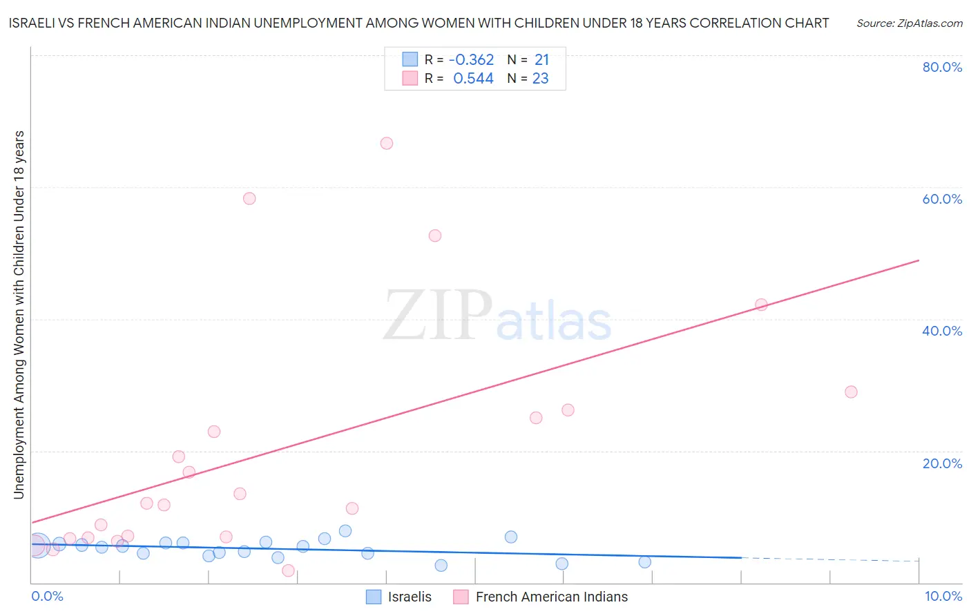 Israeli vs French American Indian Unemployment Among Women with Children Under 18 years