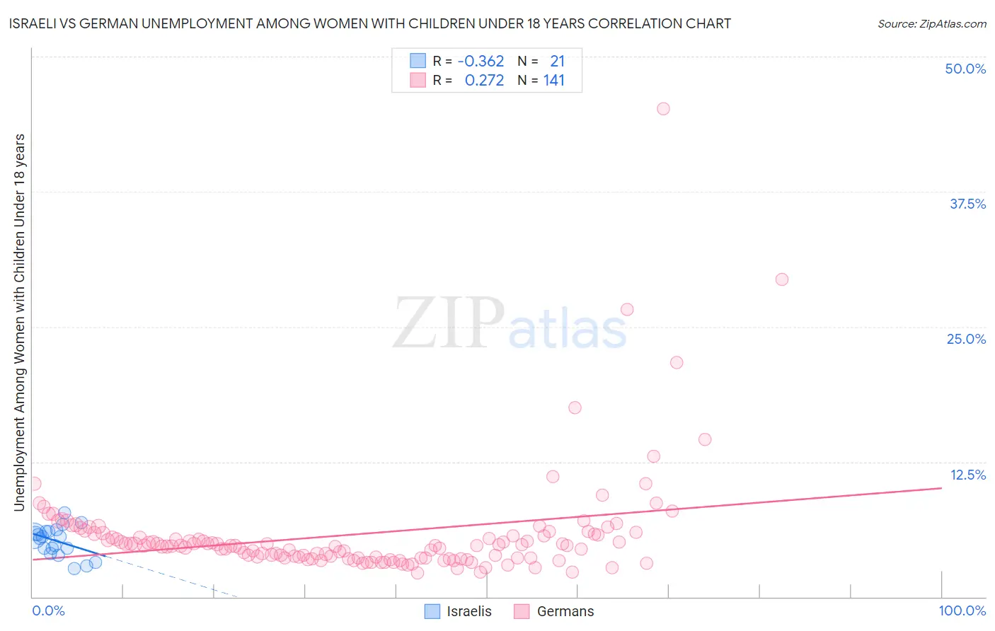 Israeli vs German Unemployment Among Women with Children Under 18 years