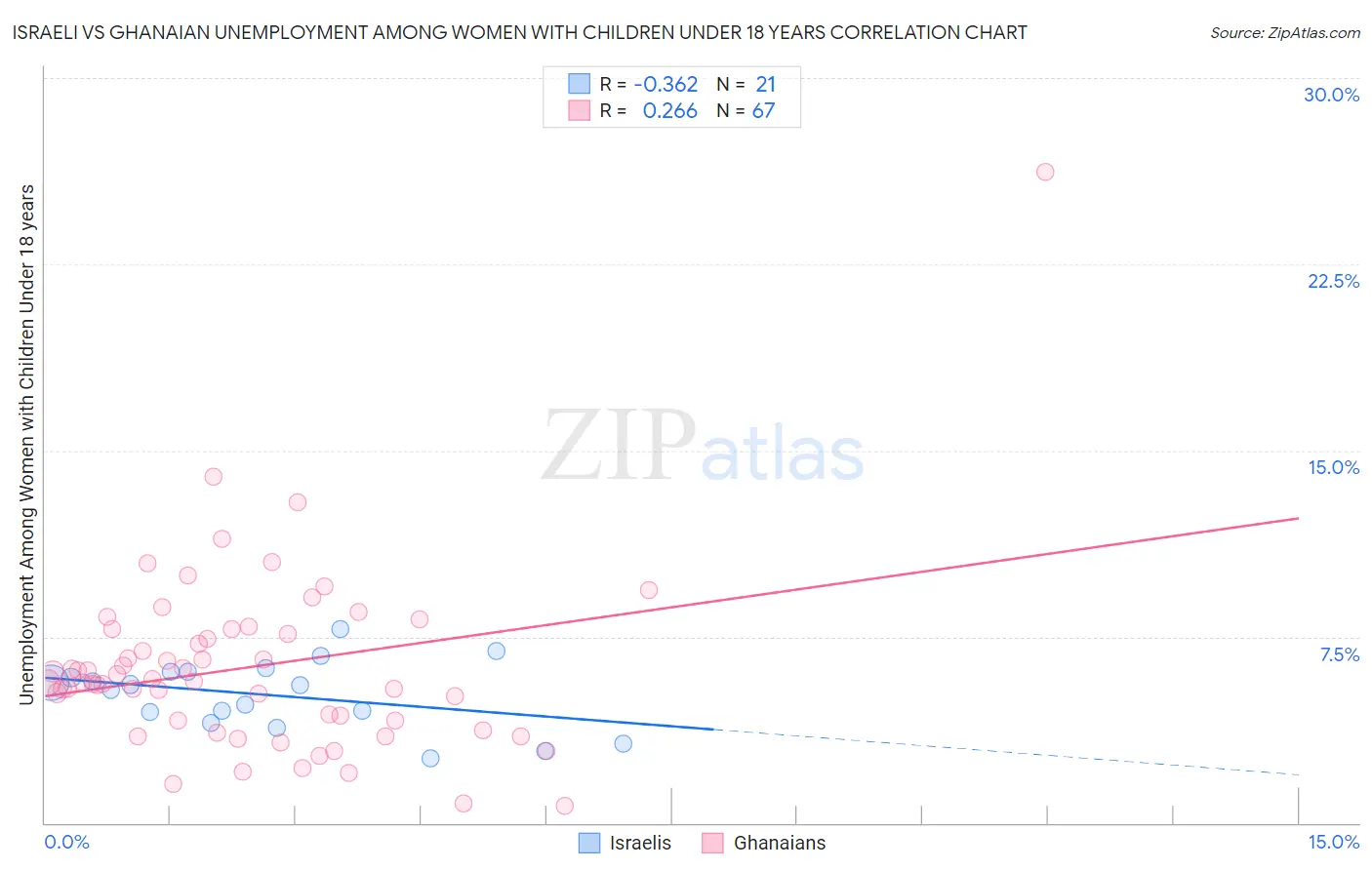 Israeli vs Ghanaian Unemployment Among Women with Children Under 18 years