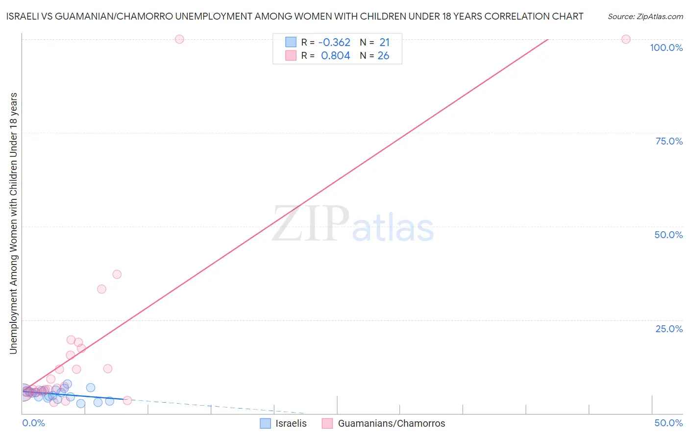 Israeli vs Guamanian/Chamorro Unemployment Among Women with Children Under 18 years