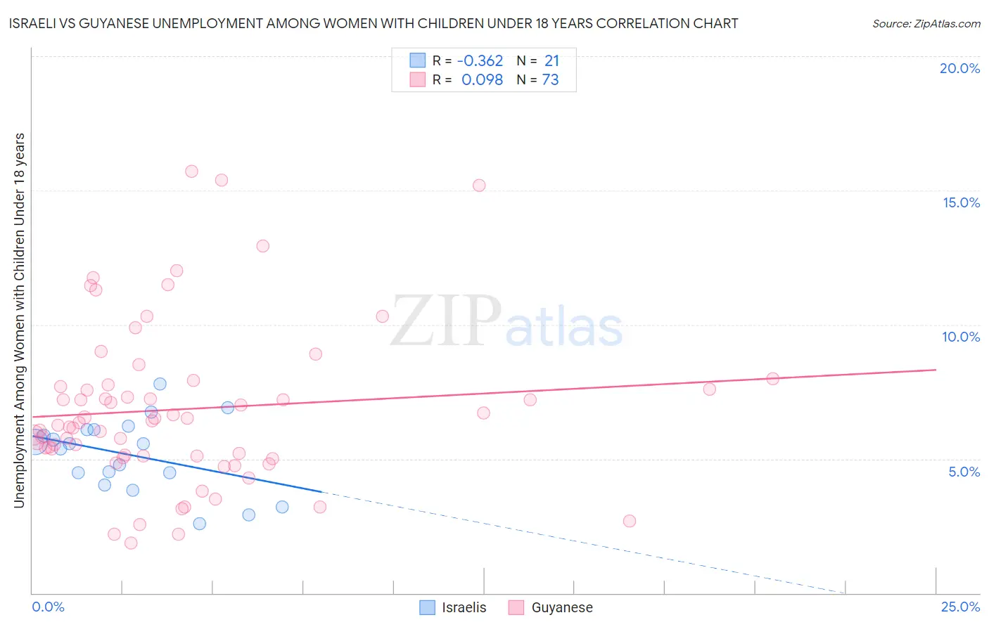 Israeli vs Guyanese Unemployment Among Women with Children Under 18 years