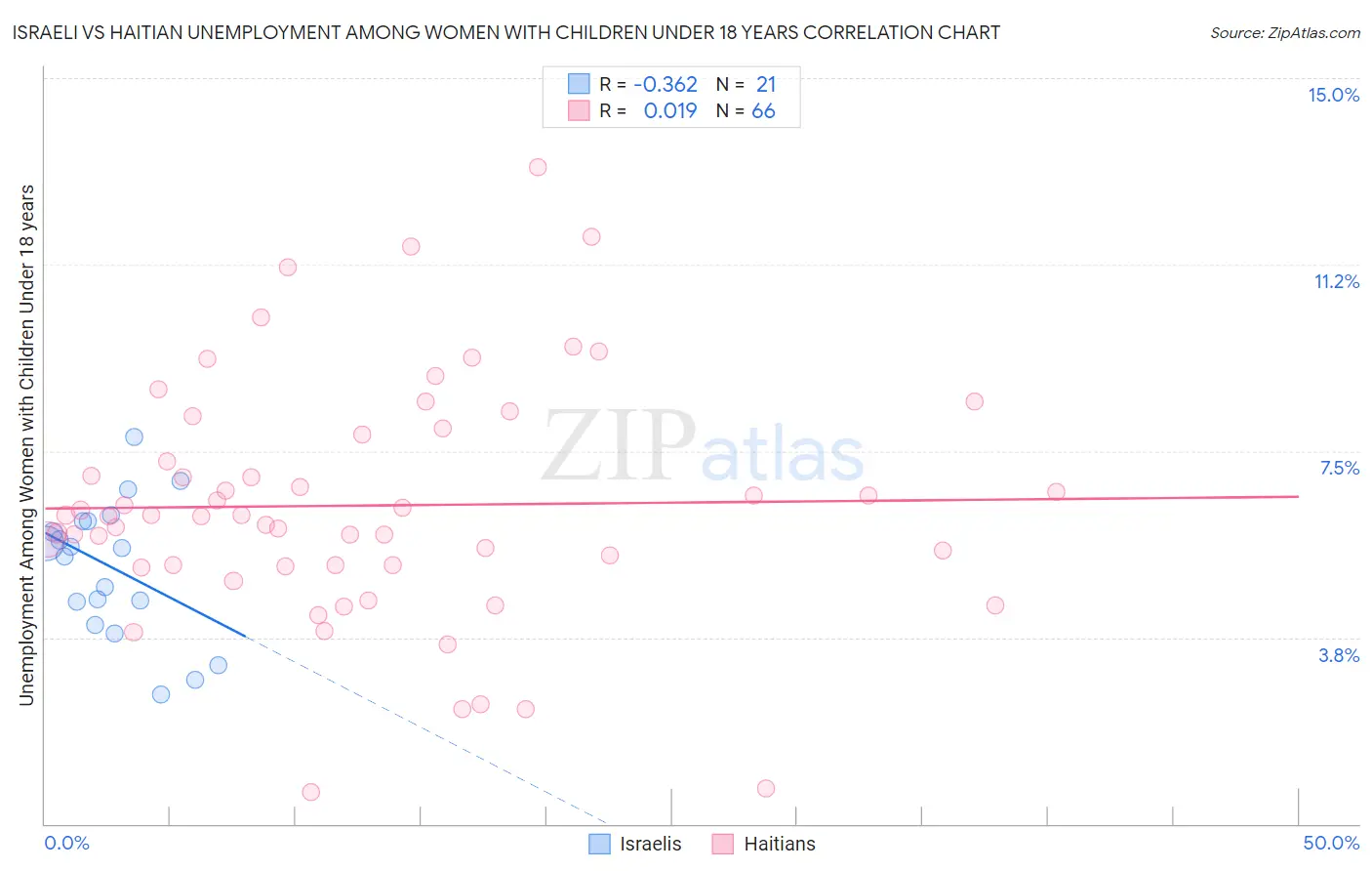 Israeli vs Haitian Unemployment Among Women with Children Under 18 years