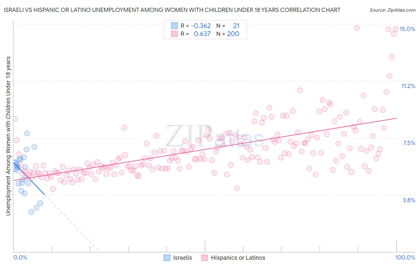 Israeli vs Hispanic or Latino Unemployment Among Women with Children Under 18 years