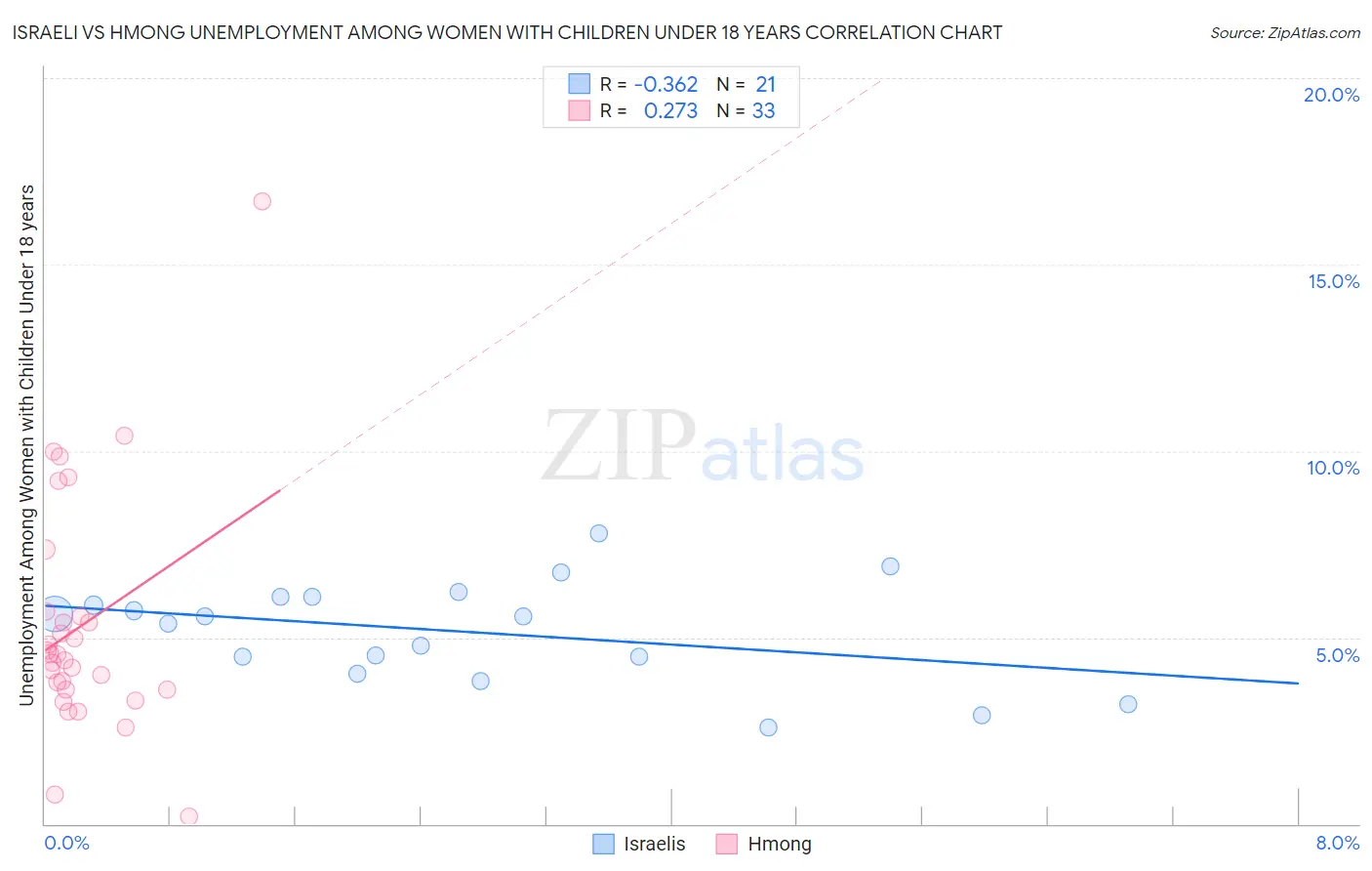 Israeli vs Hmong Unemployment Among Women with Children Under 18 years