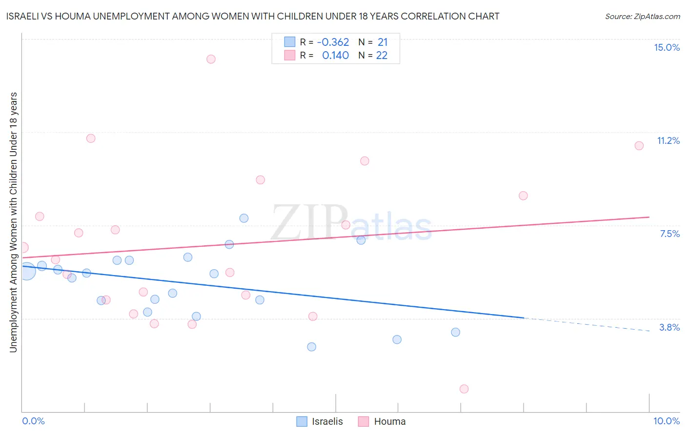 Israeli vs Houma Unemployment Among Women with Children Under 18 years