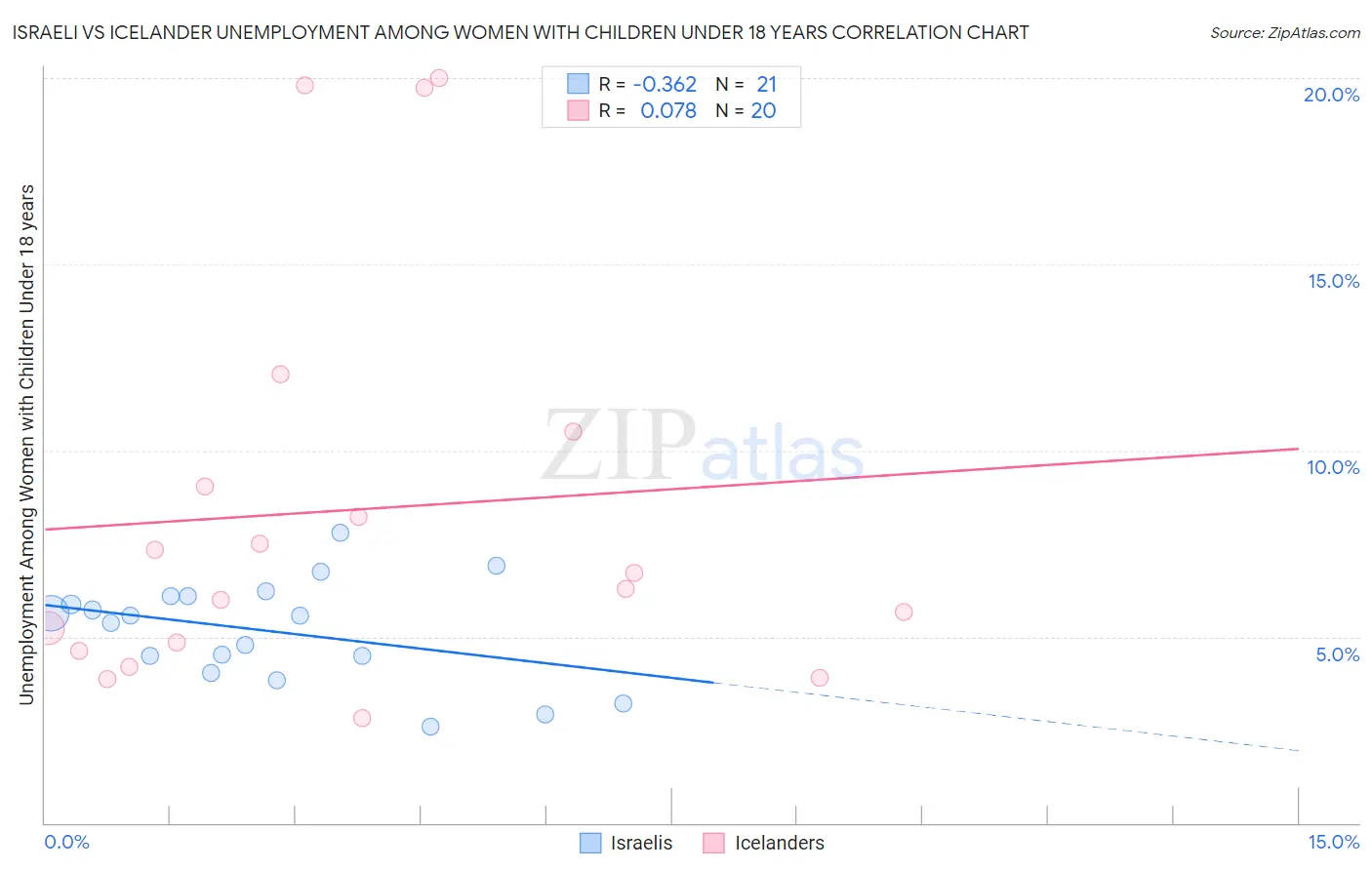 Israeli vs Icelander Unemployment Among Women with Children Under 18 years