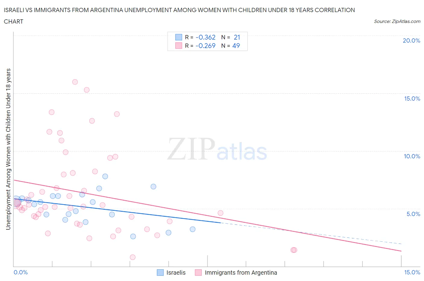 Israeli vs Immigrants from Argentina Unemployment Among Women with Children Under 18 years